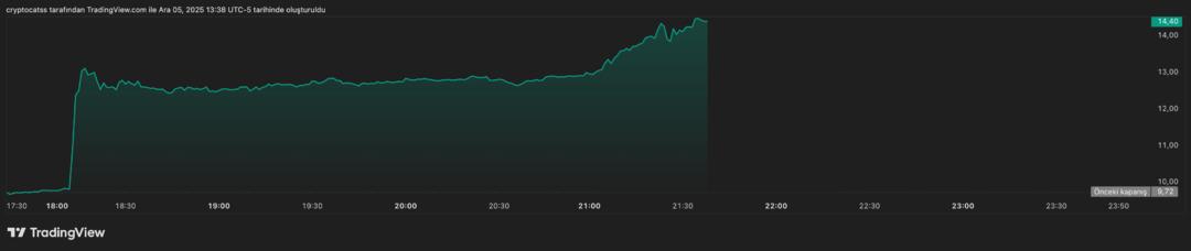 Satın Alma İddiası Geldi, ABD Borsasında Hisse Bir Günde %40’a Yakın Prim Yaptı 1