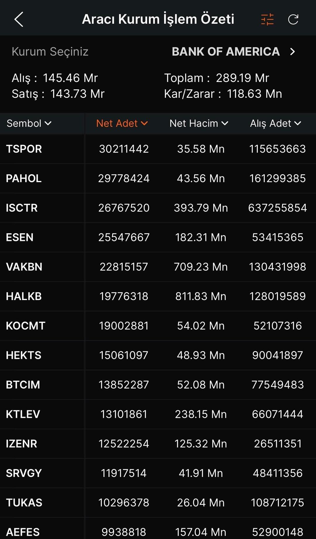 Bank of America dan dev alım! İşte listenin zirvesine yerleşen hisse (1-5 Kasım 2025) 1