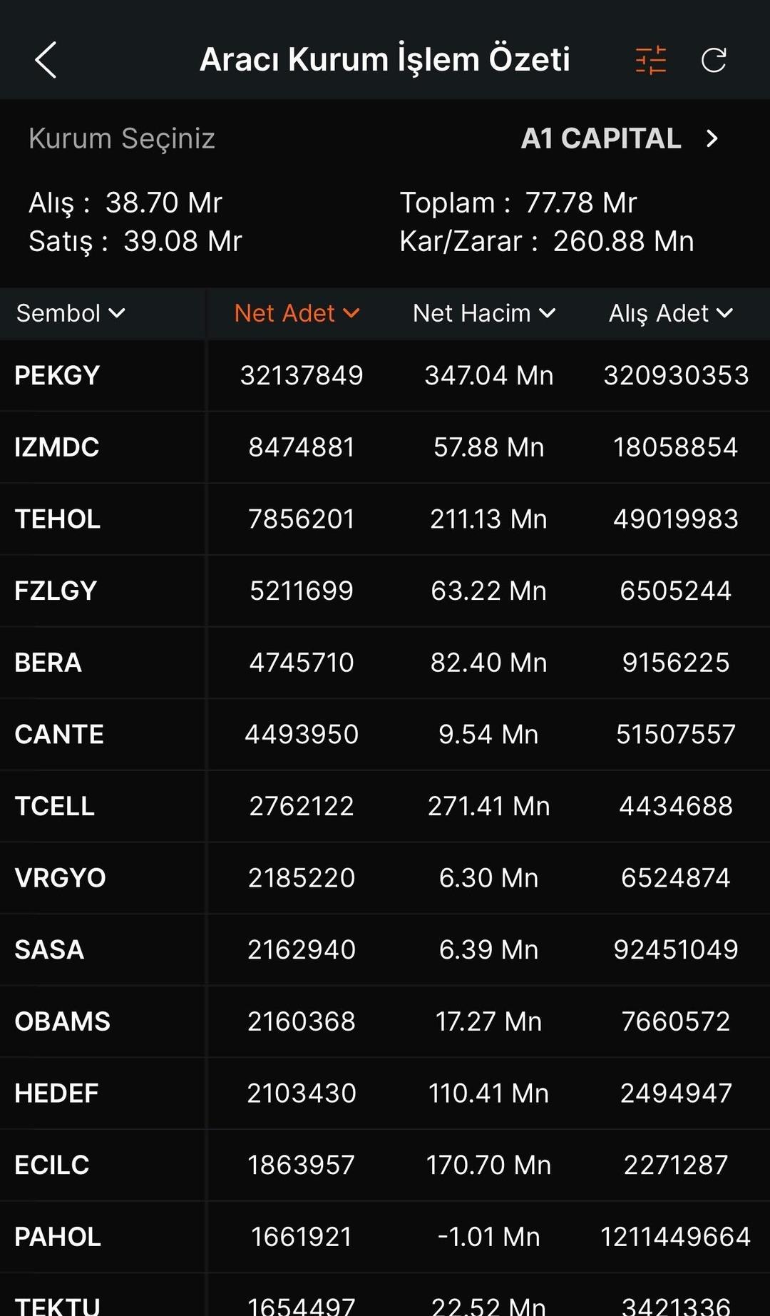 A1 Capital de haftanın gözdesi belli oldu! 32,1 milyonluk alım 1
