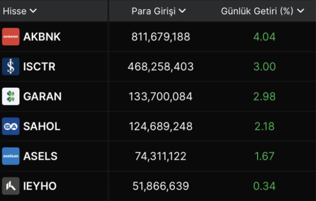 Para Girişi Yüksek Olan Hisseler 1