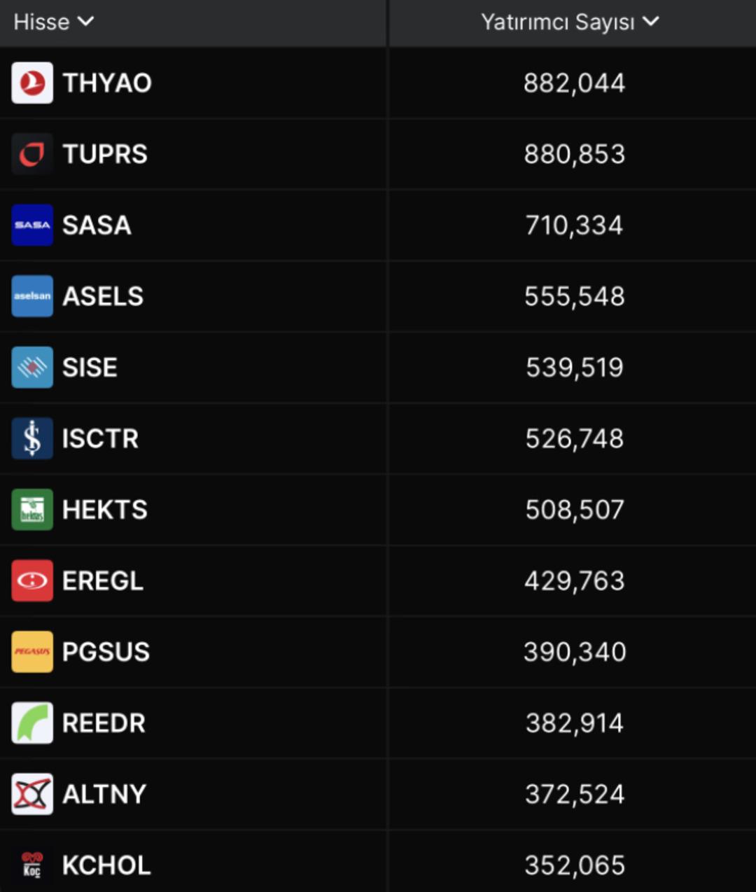 Yatırımcı Sayısı Yüksek Olan Hisseler 1