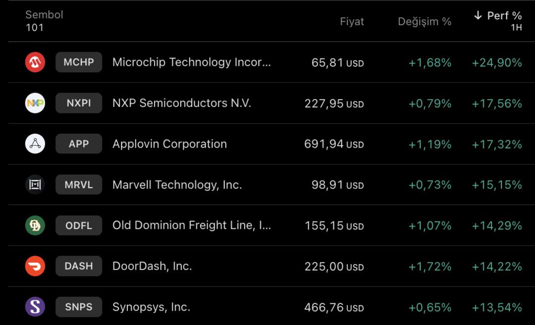 Dolar Bazında %25 Haftalık Getiri! Nasdaq’ta Haftanın En Çok Kazandıran Hisseleri 1