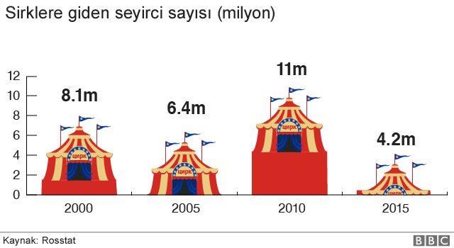 Rusya'daki sirk sayısı