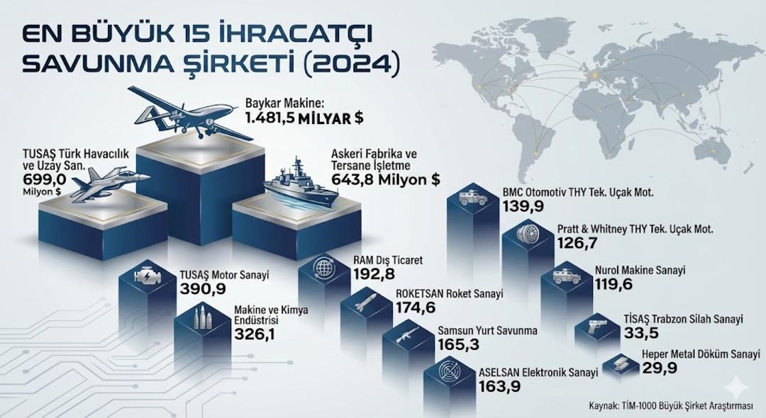 Zirvede Baykar var! İşte Türkiye nin en çok döviz kazandıran savunma devleri 1