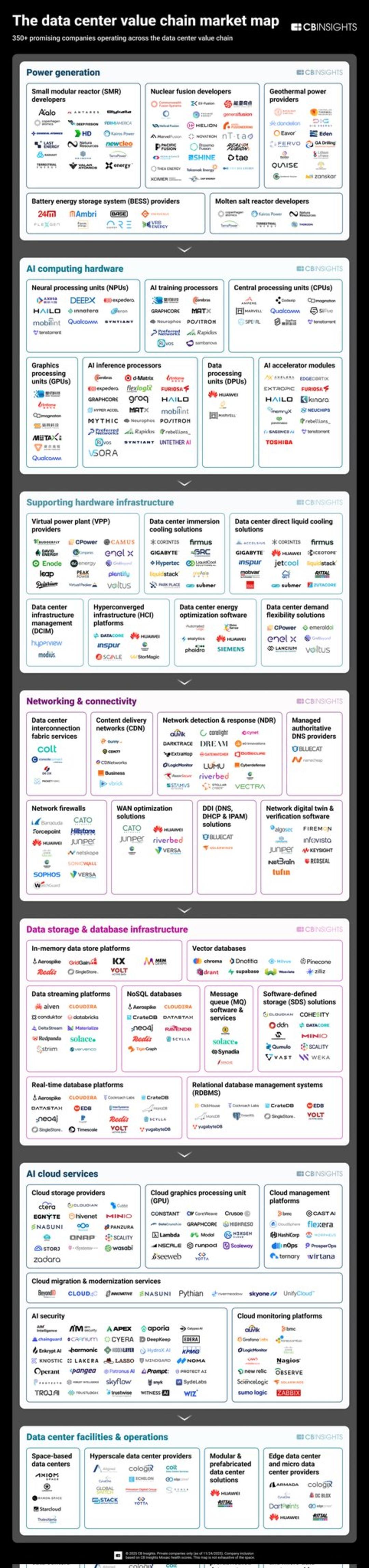 CB Insights, 350 den fazla şirketi kapsayan veri merkezi değer zinciri haritasını yayınladı 1