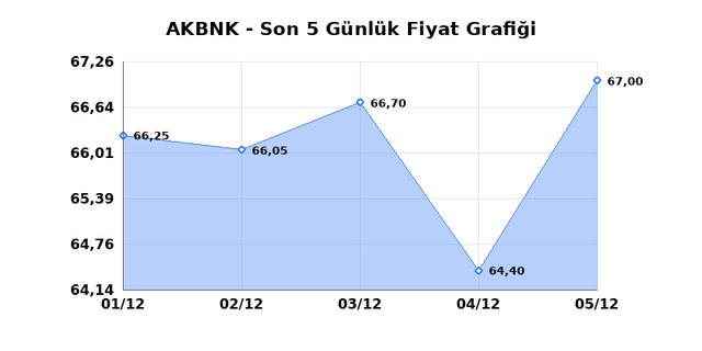 AKBANK (AKBNK) 08 Aralık Pazartesi 2025 Günlük Teknik Analiz 1