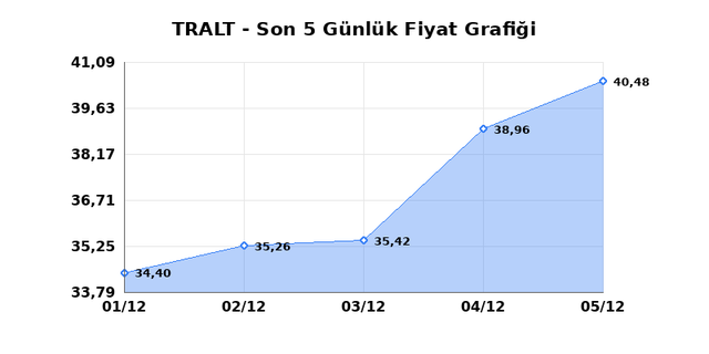 TURK ALTIN ISLETMELERI (TRALT) 08 Aralık Pazartesi 2025 G&uuml;nl&uuml;k Teknik Analiz 1