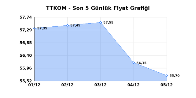 TURK TELEKOM (TTKOM) 08 Aralık Pazartesi 2025 Günlük Teknik Analiz 1