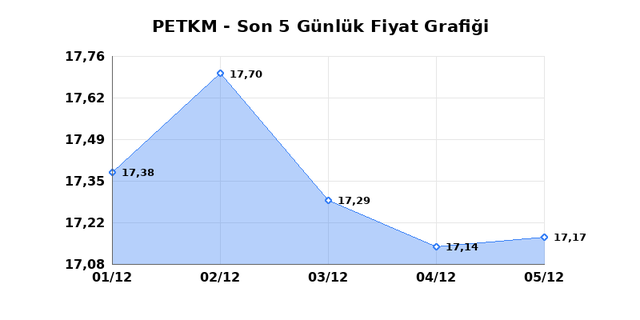 PETKİM PETROKİMYA (PETKM) 08 Aralık Pazartesi 2025 Günlük Teknik Analiz 1