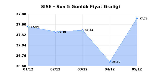 ŞİŞECAM (SISE) 08 Aralık Pazartesi 2025 Günlük Teknik Analiz 1