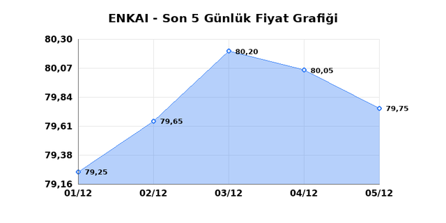 ENKA INSAAT (ENKAI) 08 Aralık Pazartesi 2025 Günlük Teknik Analiz 1