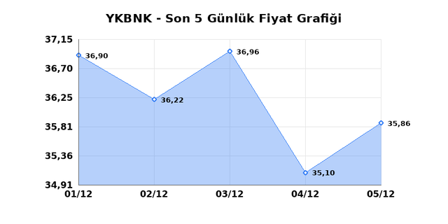 YAPI VE KREDİ BANKASI (YKBNK) 08 Aralık Pazartesi 2025 Günlük Teknik Analiz 1