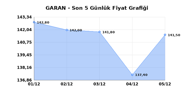 GARANTİ BANKASI (GARAN) 08 Aralık Pazartesi 2025 Günlük Teknik Analiz 1