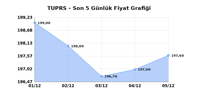 TÜPRAŞ (TUPRS) 08 Aralık Pazartesi 2025 Günlük Teknik Analiz 1