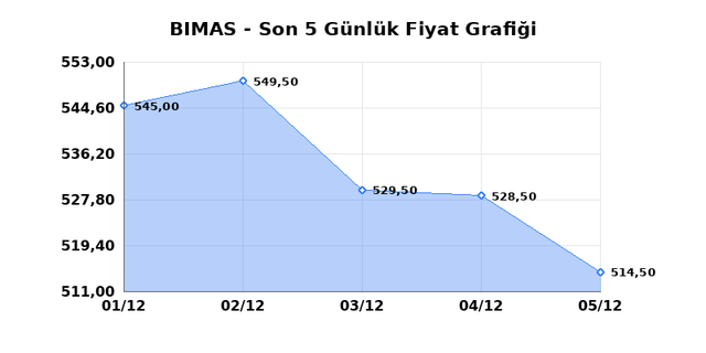 BİM BİRLEŞİK MAĞAZALAR (BIMAS) 08 Aralık Pazartesi 2025 Günlük Teknik Analiz 1