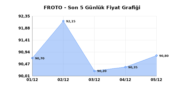 FORD OTOSAN (FROTO) 08 Aralık Pazartesi 2025 Günlük Teknik Analiz 1