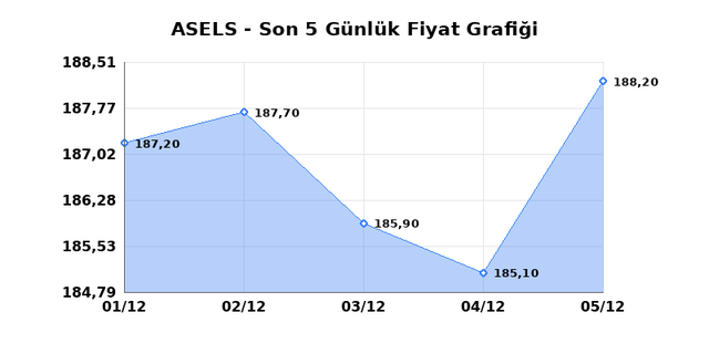 ASELSAN (ASELS) 08 Aralık Pazartesi 2025 Günlük Teknik Analiz 1