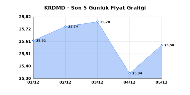 KARDEMIR (KRDMD) 08 Aralık Pazartesi 2025 Günlük Teknik Analiz 1