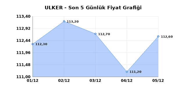 ULKER BISKUVI (ULKER) 08 Aralık Pazartesi 2025 G&uuml;nl&uuml;k Teknik Analiz 1