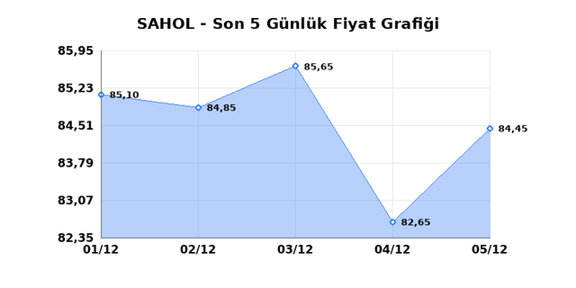 SABANCI HOLDİNG (SAHOL) 08 Aralık Pazartesi 2025 Günlük Teknik Analiz 1