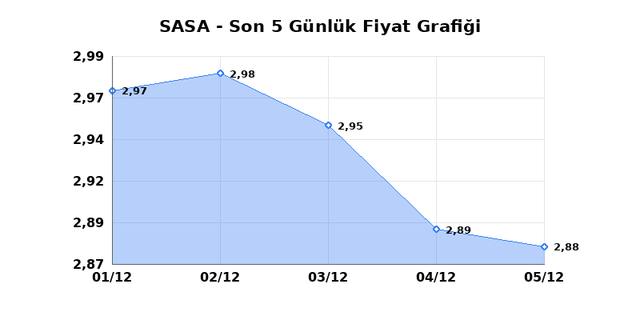 SASA POLYESTER (SASA) 08 Aralık Pazartesi 2025 Günlük Teknik Analiz 1