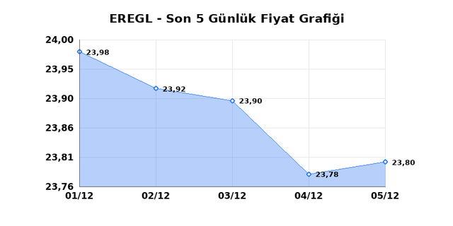 EREĞLİ DEMİR ÇELİK (EREGL) 08 Aralık Pazartesi 2025 Günlük Teknik Analiz 1