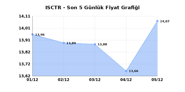 İŞ BANKASI (C) (ISCTR) 08 Aralık Pazartesi 2025 G&uuml;nl&uuml;k Teknik Analiz 1