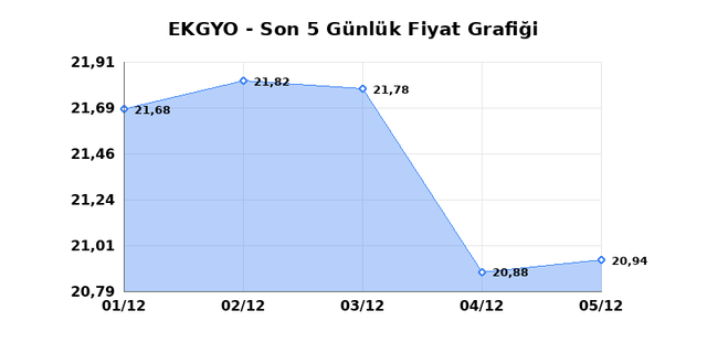 EMLAK KONUT GMYO (EKGYO) 08 Aralık Pazartesi 2025 Günlük Teknik Analiz 1