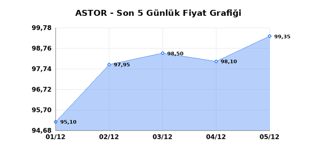 ASTOR ENERJI (ASTOR) 08 Aralık Pazartesi 2025 Günlük Teknik Analiz 1