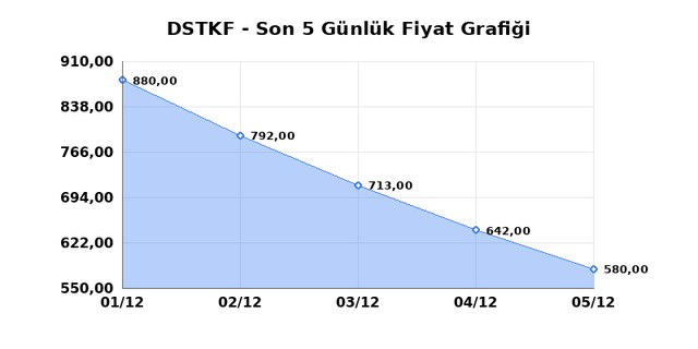DESTEK FINANS FAKTORING (DSTKF) 08 Aralık Pazartesi 2025 Günlük Teknik Analiz 1