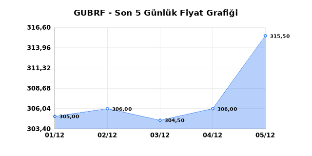 GUBRE FABRIK (GUBRF) 08 Aralık Pazartesi 2025 G&uuml;nl&uuml;k Teknik Analiz 1