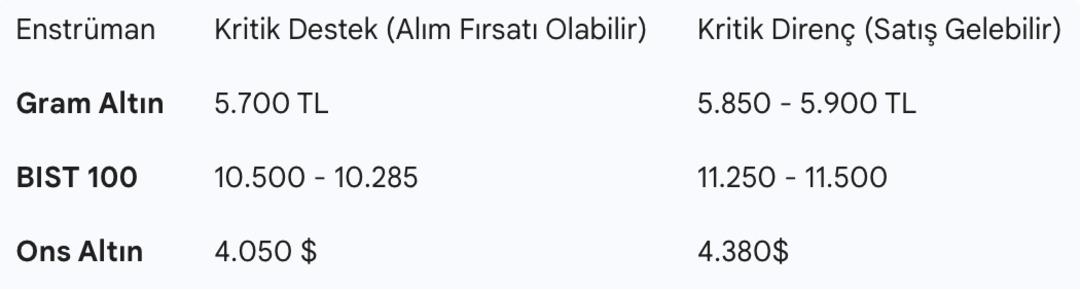 Altın ve Borsa İstanbul İçin İki Kritik Gün: 10 ve 11 Aralık’ta Neler Olacak? 1