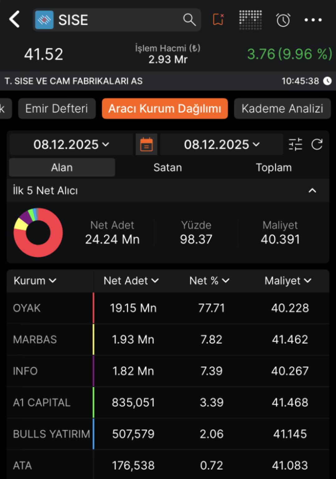 Şişecam (SİSE) neden tavan oldu? 1