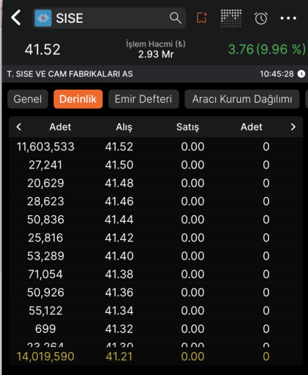Şişecam (SİSE) neden tavan oldu? 2