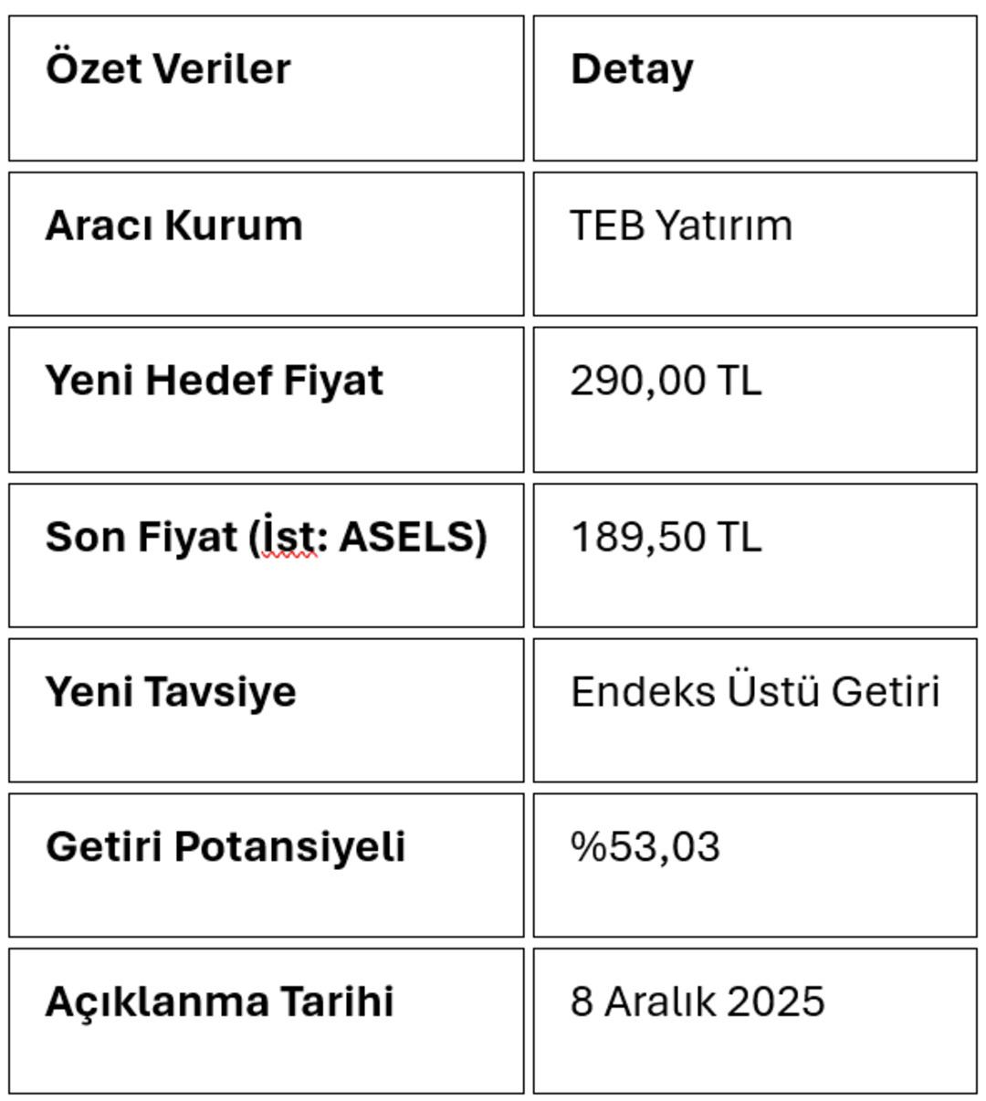 ASELSAN hisselerinde rekor hedef fiyat revizyonu geldi 2