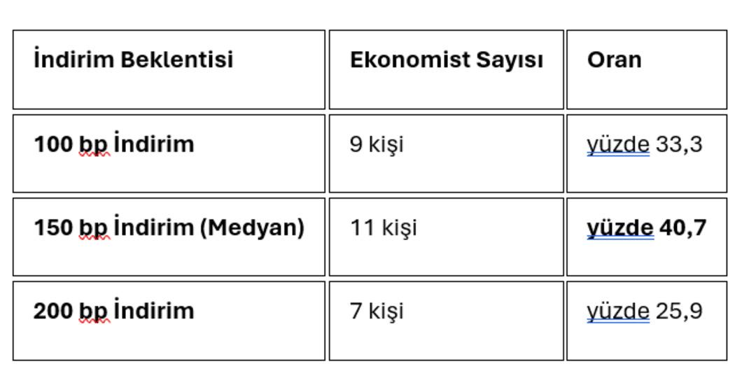 TCMB’nin son faiz toplantısı öncesi beklentiler netleşti: Sürpriz bekleniyor mu? 4