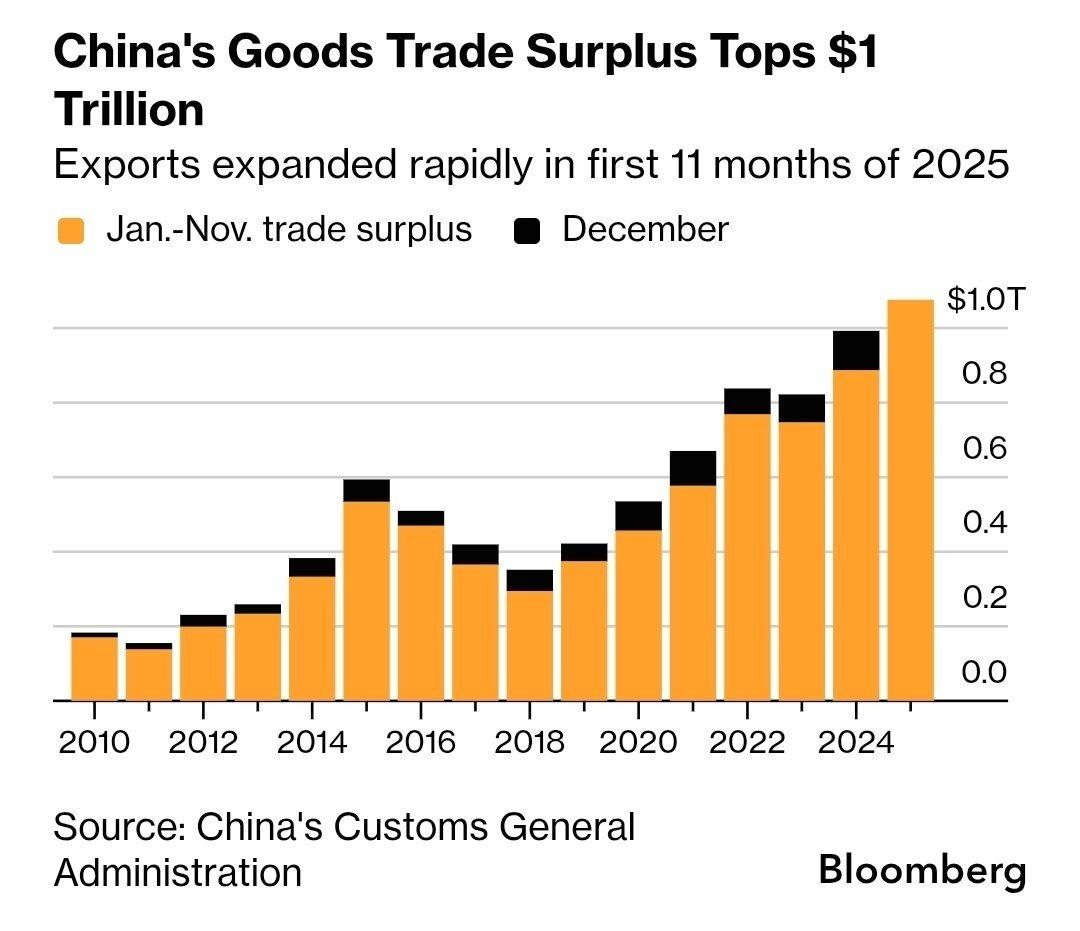 Çin’in dış ticaret fazlası ilk kez 1 trilyon doları aştı 1