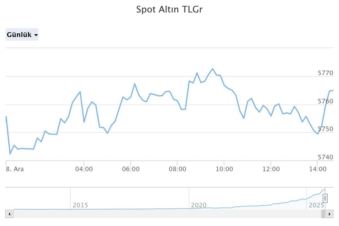 5 haneli rakam görülebilir Altın alacaklar dikkat: Artık Türkiye de bitti 4
