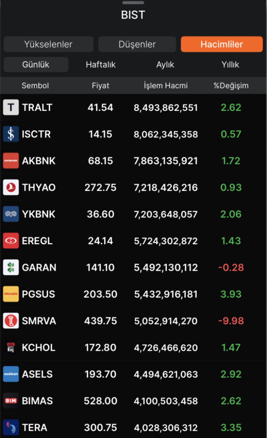 Borsa İstanbul’da hacmi artan hisseler neler? 1