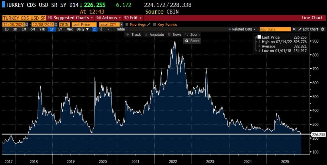 Türkiye’nin 5 Yıllık CDS’i 6 Baz Puan Gerileyerek 226 Seviyesine Düştü 1