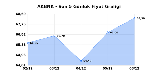 AKBANK (AKBNK) 09 Aralık Salı 2025 G&uuml;nl&uuml;k Teknik Analiz 1