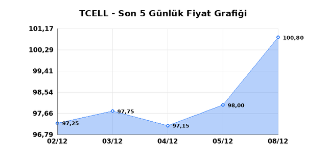 TURKCELL (TCELL) 09 Aralık Salı 2025 G&uuml;nl&uuml;k Teknik Analiz 1