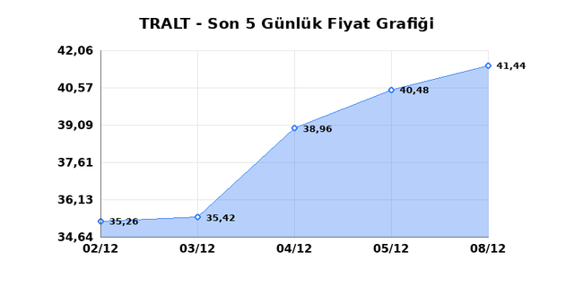 TURK ALTIN ISLETMELERI (TRALT) 09 Aralık Salı 2025 G&uuml;nl&uuml;k Teknik Analiz 1