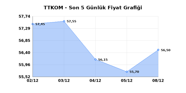 TURK TELEKOM (TTKOM) 09 Aralık Salı 2025 Günlük Teknik Analiz 1