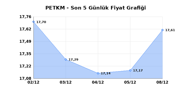 PETKİM PETROKİMYA (PETKM) 09 Aralık Salı 2025 G&uuml;nl&uuml;k Teknik Analiz 1