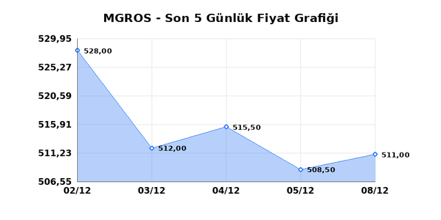 MIGROS TICARET (MGROS) 09 Aralık Salı 2025 Günlük Teknik Analiz 1
