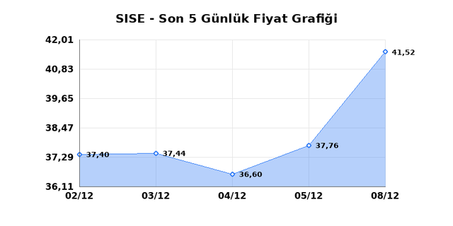 ŞİŞECAM (SISE) 09 Aralık Salı 2025 G&uuml;nl&uuml;k Teknik Analiz 1
