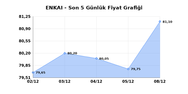 ENKA INSAAT (ENKAI) 09 Aralık Salı 2025 Günlük Teknik Analiz 1