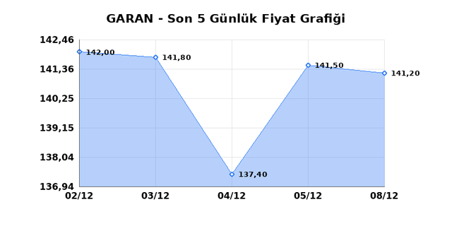 GARANTİ BANKASI (GARAN) 09 Aralık Salı 2025 G&uuml;nl&uuml;k Teknik Analiz 1