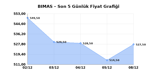 BİM BİRLEŞİK MAĞAZALAR (BIMAS) 09 Aralık Salı 2025 Günlük Teknik Analiz 1